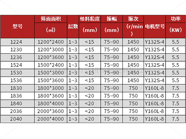 平面回转筛技术参数